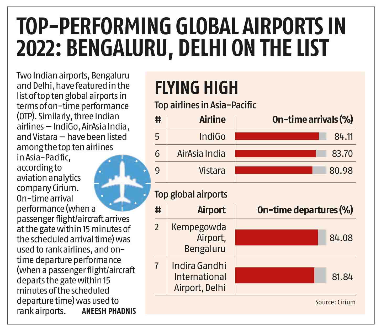 2022 में शीर्ष प्रदर्शन करने वाले वैश्विक हवाई अड्डे